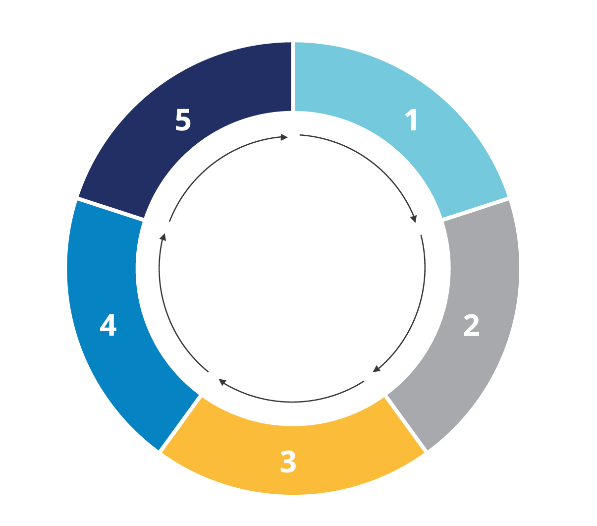 A pie chart divided in 5 parts: 1 - Light Blue. 2 - Gray. 3 - Yellow. 4 - Medium Blue. 5 - Dark Blue. There are five arrows pointing from the previous number to the next, representing a continuous cycle.