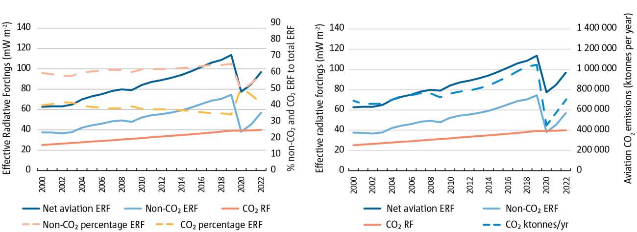 Effect on CO<sub>2</sub> and non-CO<sub>2</sub> Effective Radiative Forcing (ERF) during the COVID pandemic [extended analysis based on 9] 